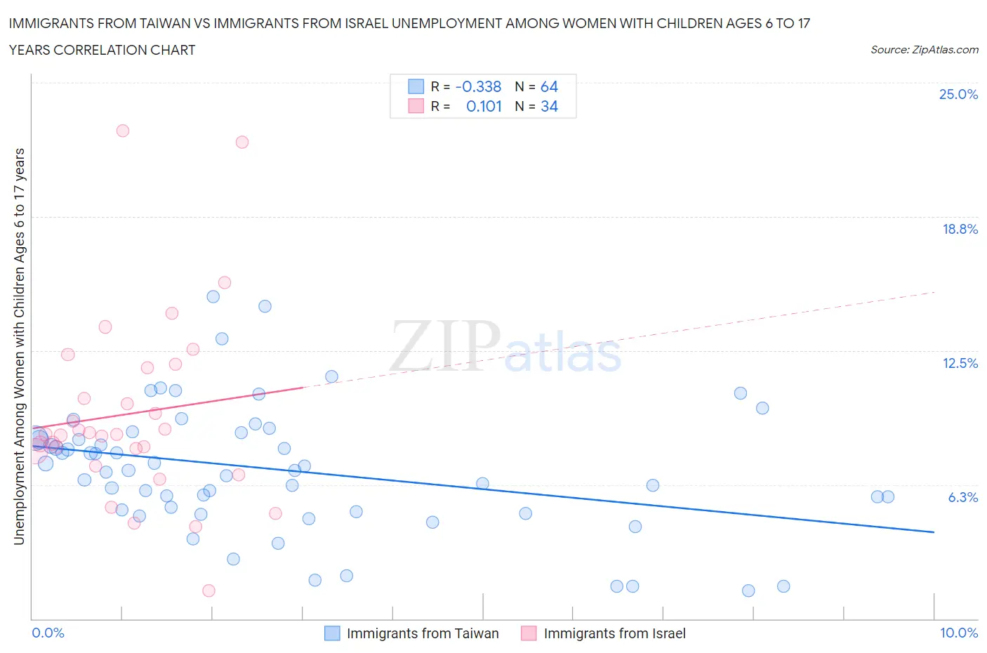 Immigrants from Taiwan vs Immigrants from Israel Unemployment Among Women with Children Ages 6 to 17 years