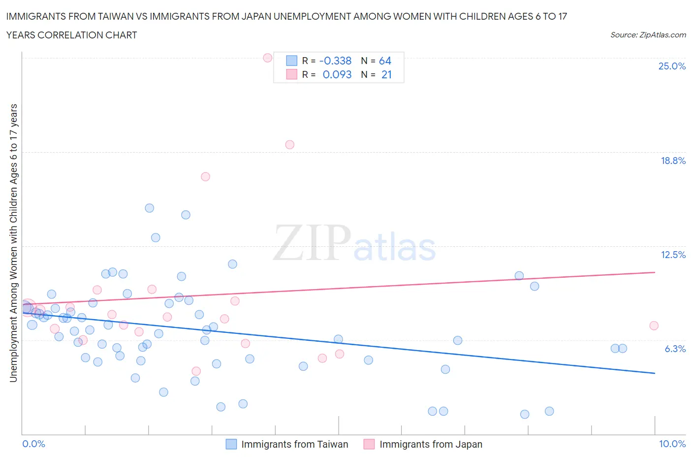 Immigrants from Taiwan vs Immigrants from Japan Unemployment Among Women with Children Ages 6 to 17 years