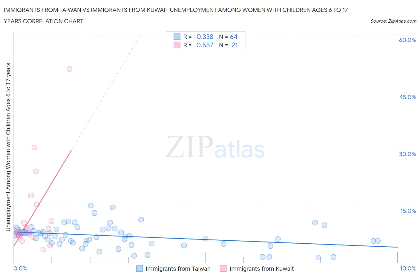 Immigrants from Taiwan vs Immigrants from Kuwait Unemployment Among Women with Children Ages 6 to 17 years