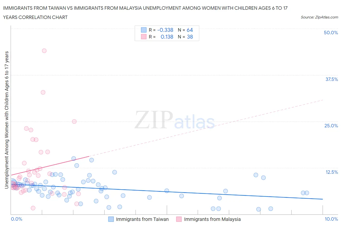 Immigrants from Taiwan vs Immigrants from Malaysia Unemployment Among Women with Children Ages 6 to 17 years