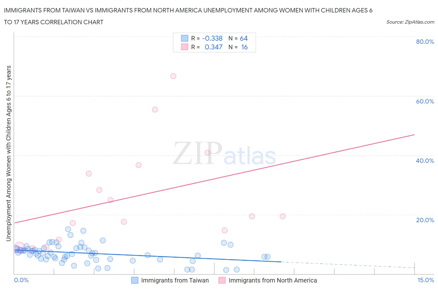 Immigrants from Taiwan vs Immigrants from North America Unemployment Among Women with Children Ages 6 to 17 years