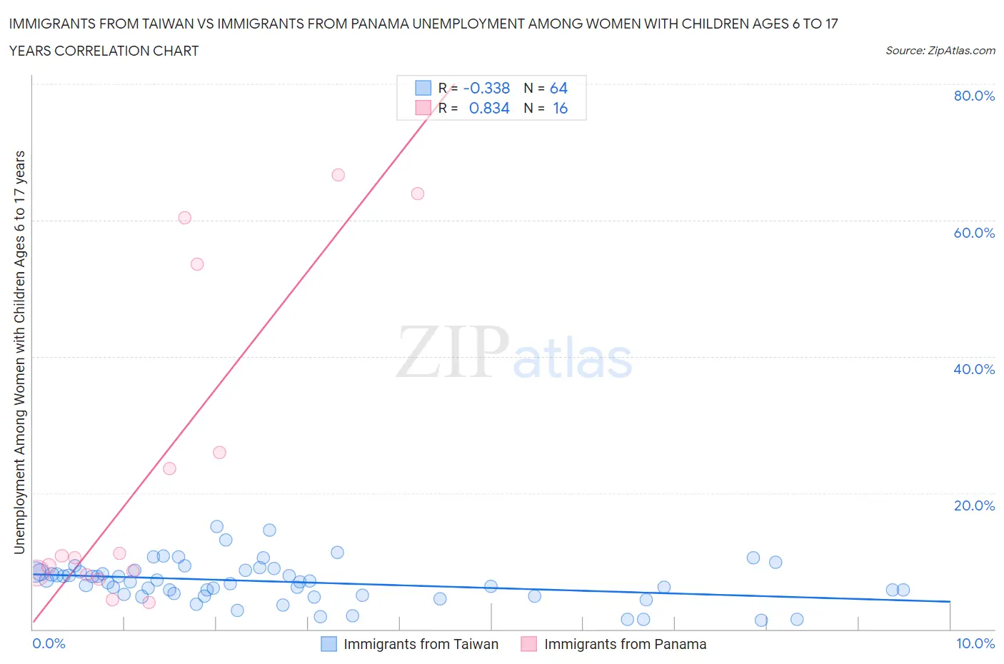 Immigrants from Taiwan vs Immigrants from Panama Unemployment Among Women with Children Ages 6 to 17 years