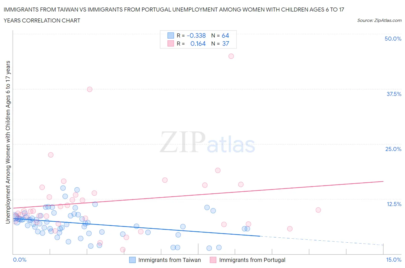Immigrants from Taiwan vs Immigrants from Portugal Unemployment Among Women with Children Ages 6 to 17 years