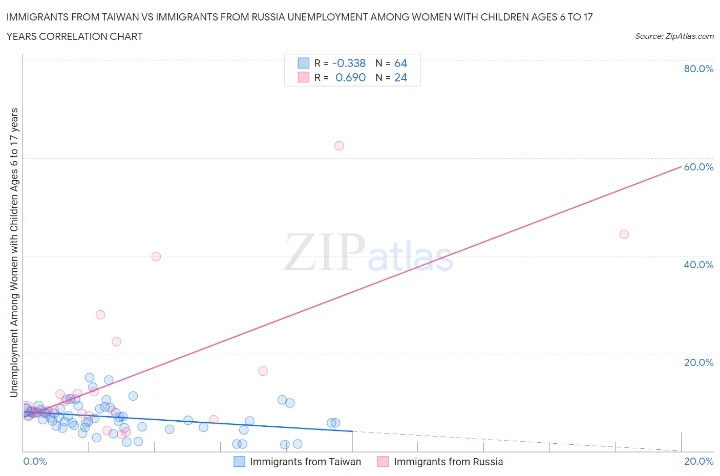Immigrants from Taiwan vs Immigrants from Russia Unemployment Among Women with Children Ages 6 to 17 years