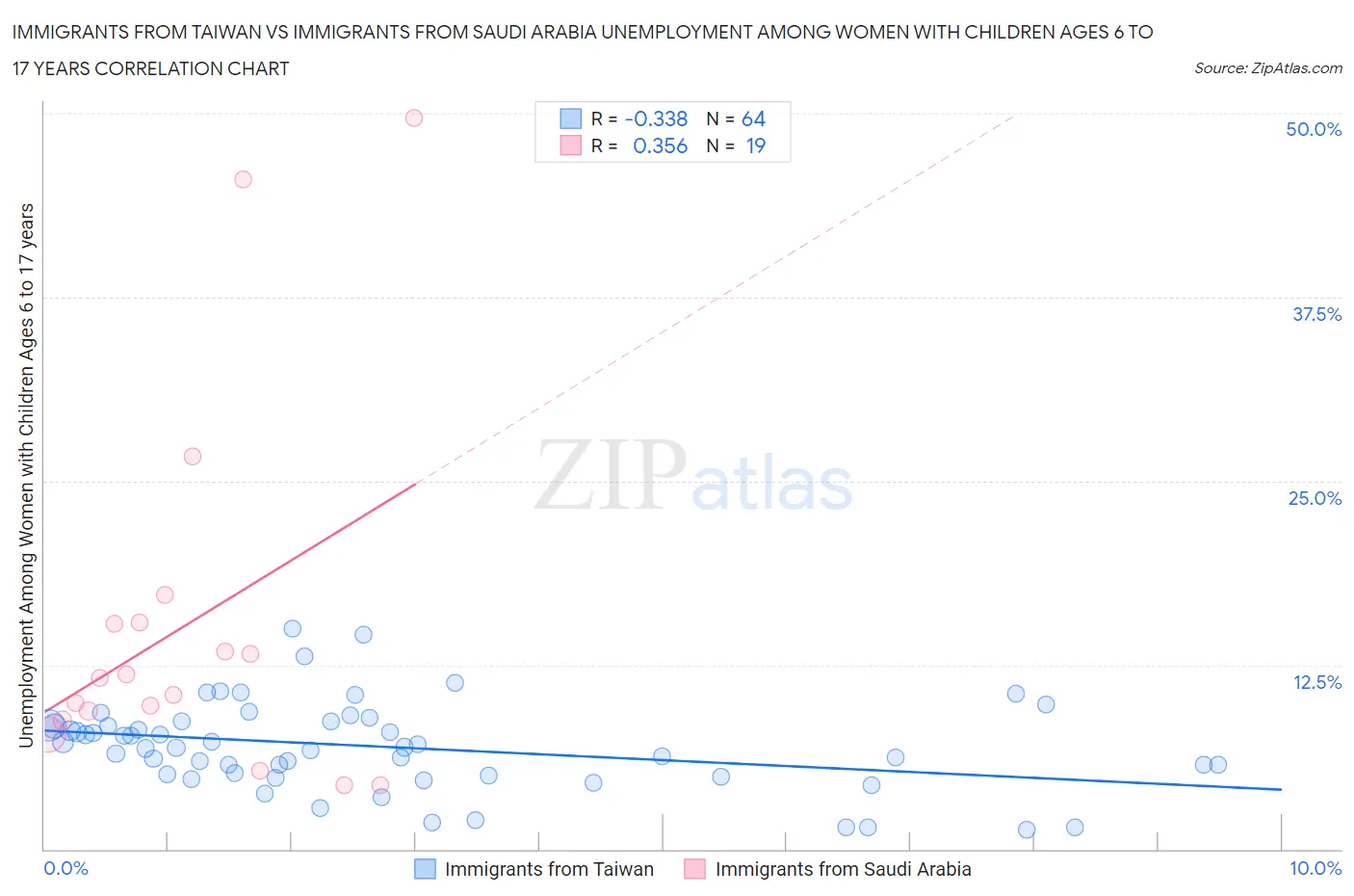 Immigrants from Taiwan vs Immigrants from Saudi Arabia Unemployment Among Women with Children Ages 6 to 17 years