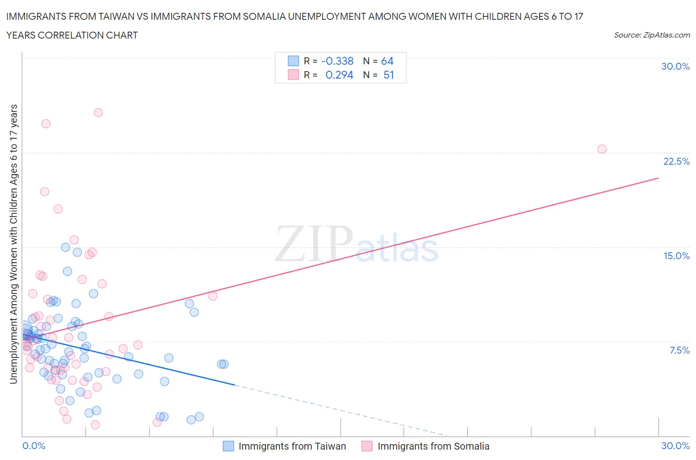 Immigrants from Taiwan vs Immigrants from Somalia Unemployment Among Women with Children Ages 6 to 17 years