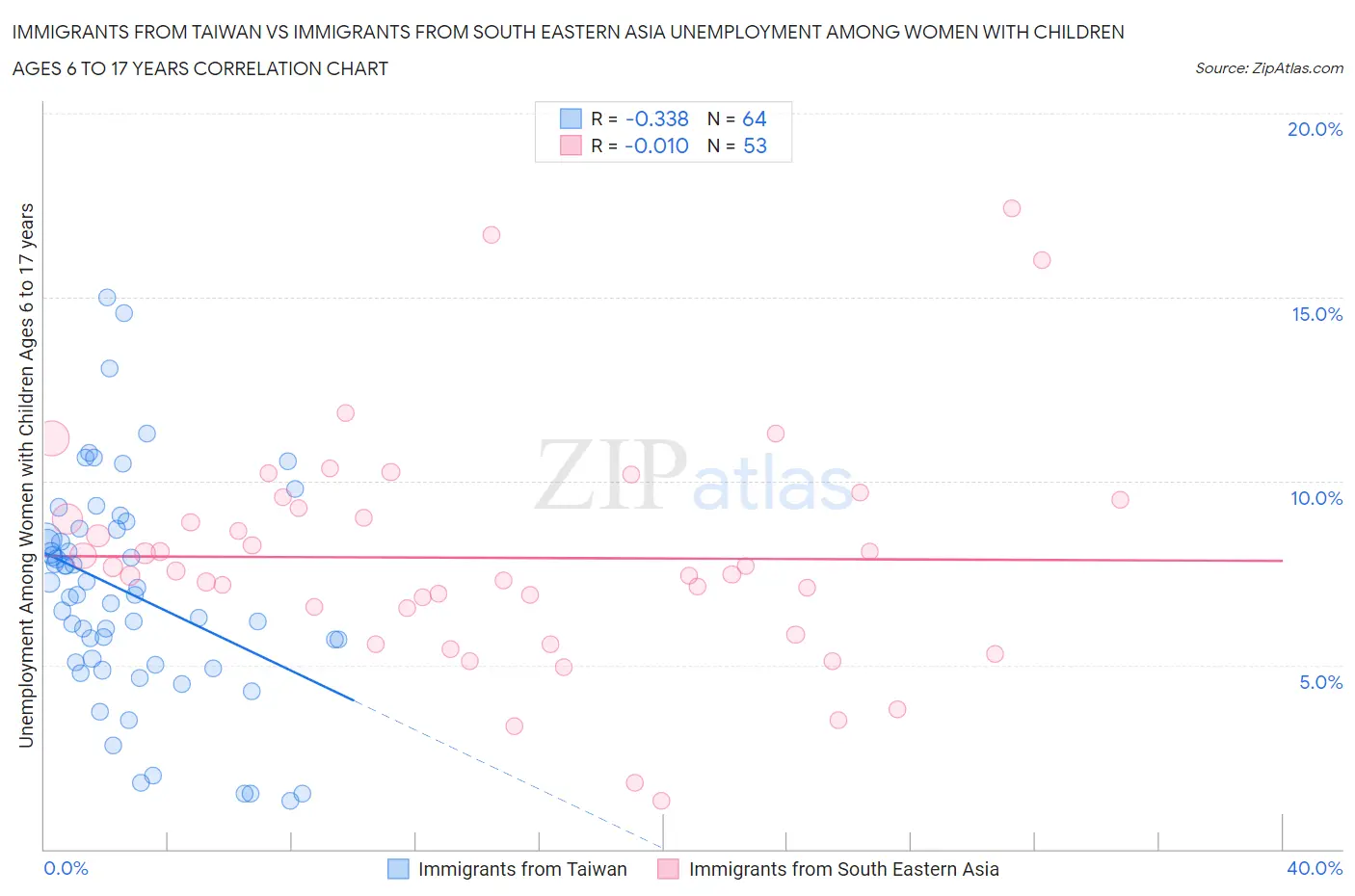 Immigrants from Taiwan vs Immigrants from South Eastern Asia Unemployment Among Women with Children Ages 6 to 17 years
