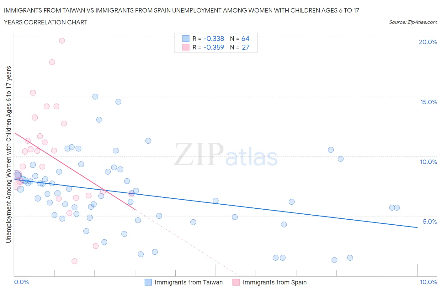 Immigrants from Taiwan vs Immigrants from Spain Unemployment Among Women with Children Ages 6 to 17 years