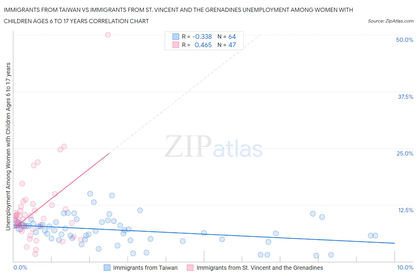 Immigrants from Taiwan vs Immigrants from St. Vincent and the Grenadines Unemployment Among Women with Children Ages 6 to 17 years