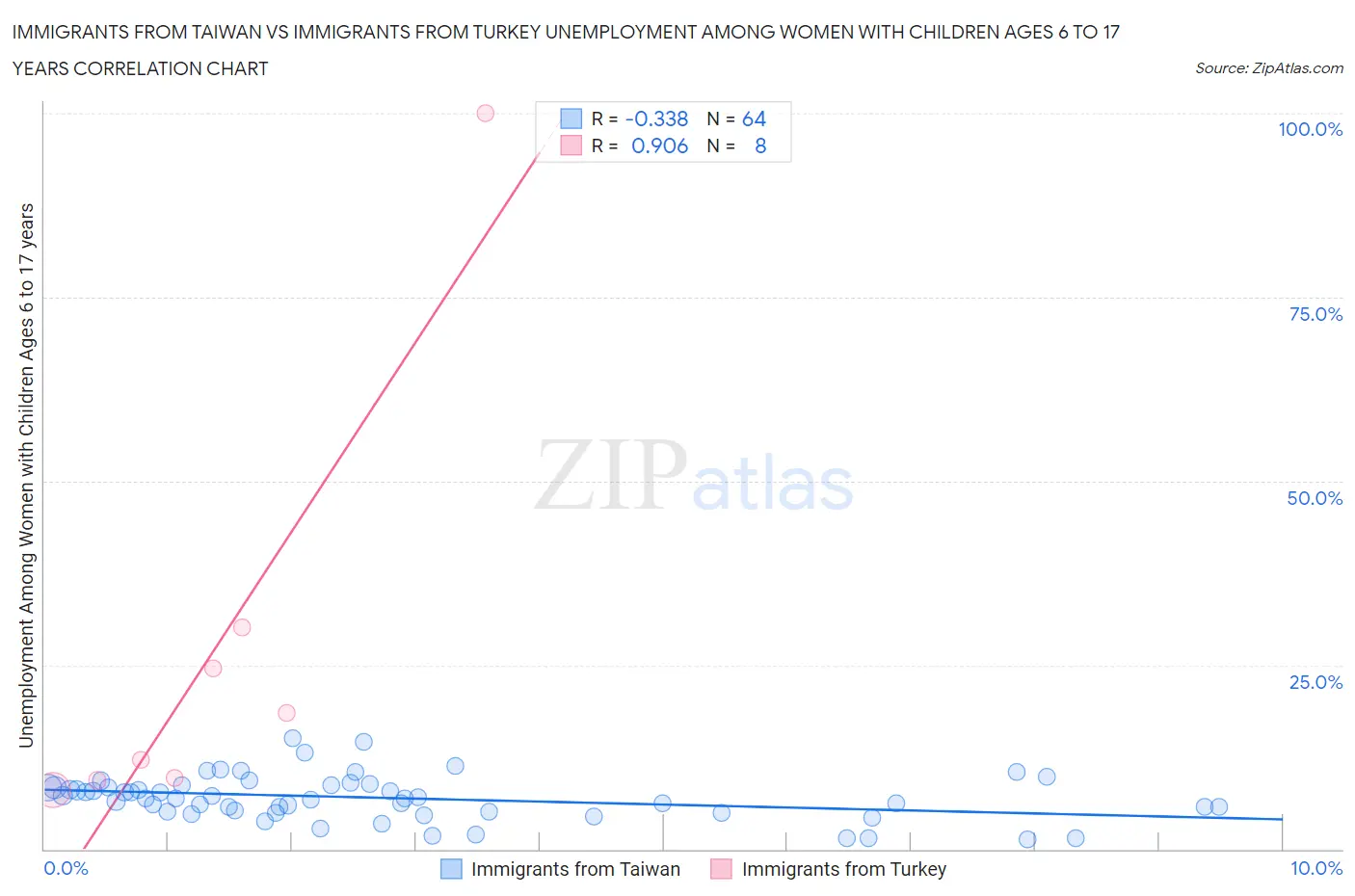 Immigrants from Taiwan vs Immigrants from Turkey Unemployment Among Women with Children Ages 6 to 17 years