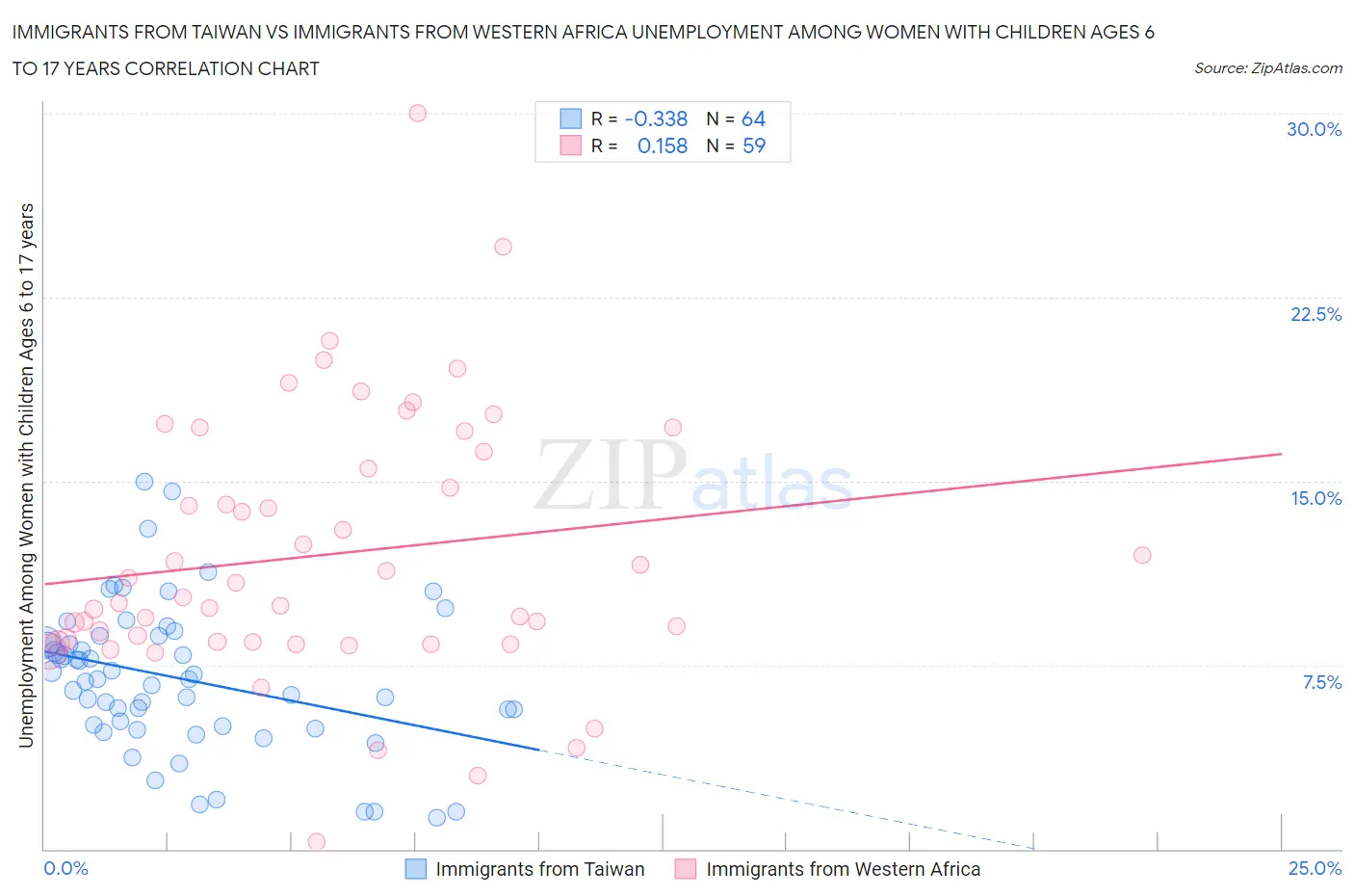 Immigrants from Taiwan vs Immigrants from Western Africa Unemployment Among Women with Children Ages 6 to 17 years