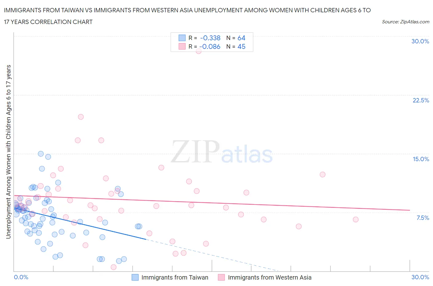 Immigrants from Taiwan vs Immigrants from Western Asia Unemployment Among Women with Children Ages 6 to 17 years