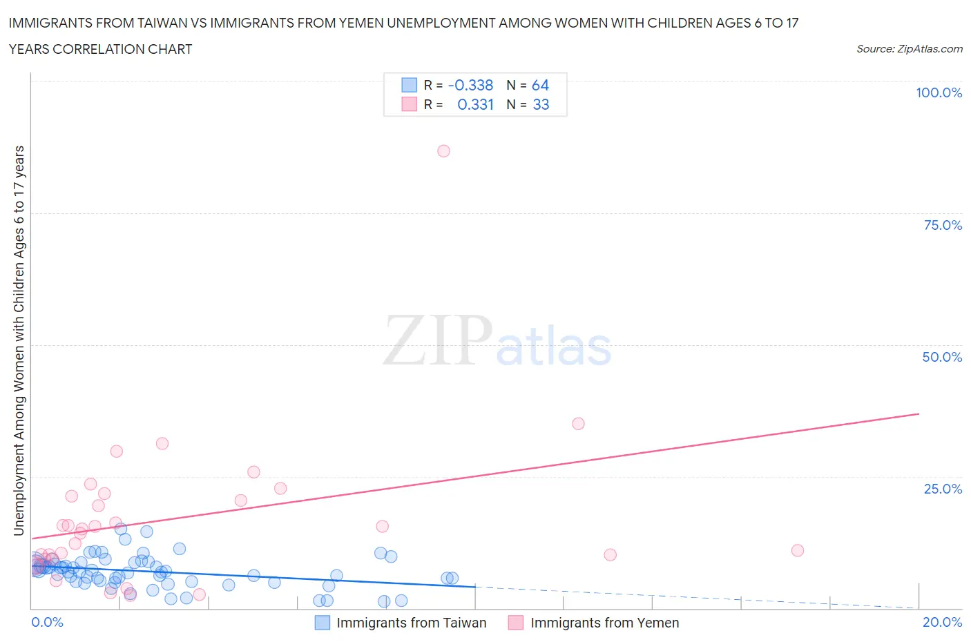 Immigrants from Taiwan vs Immigrants from Yemen Unemployment Among Women with Children Ages 6 to 17 years