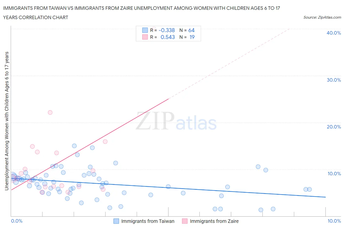 Immigrants from Taiwan vs Immigrants from Zaire Unemployment Among Women with Children Ages 6 to 17 years