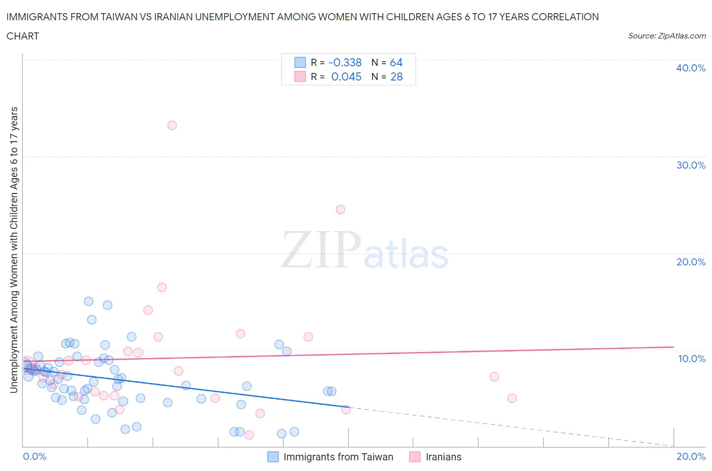 Immigrants from Taiwan vs Iranian Unemployment Among Women with Children Ages 6 to 17 years