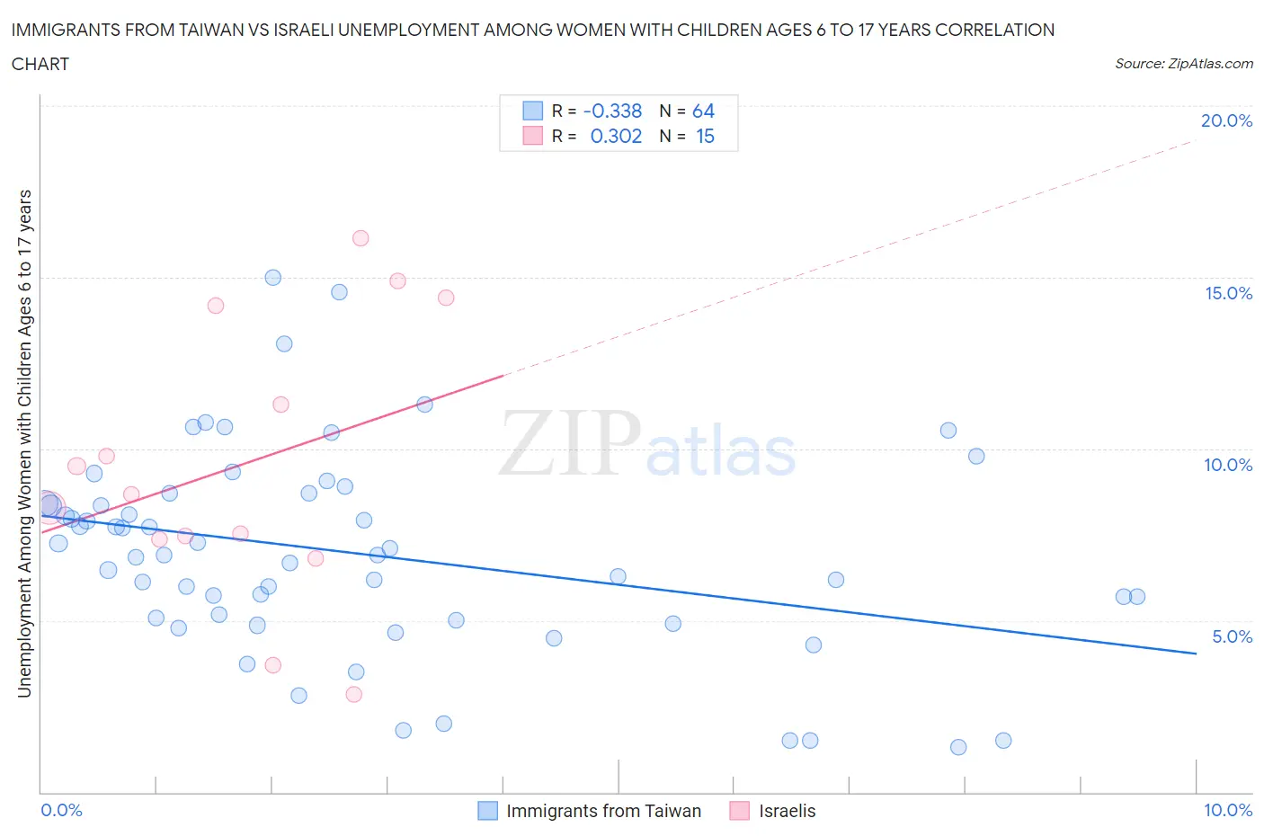 Immigrants from Taiwan vs Israeli Unemployment Among Women with Children Ages 6 to 17 years