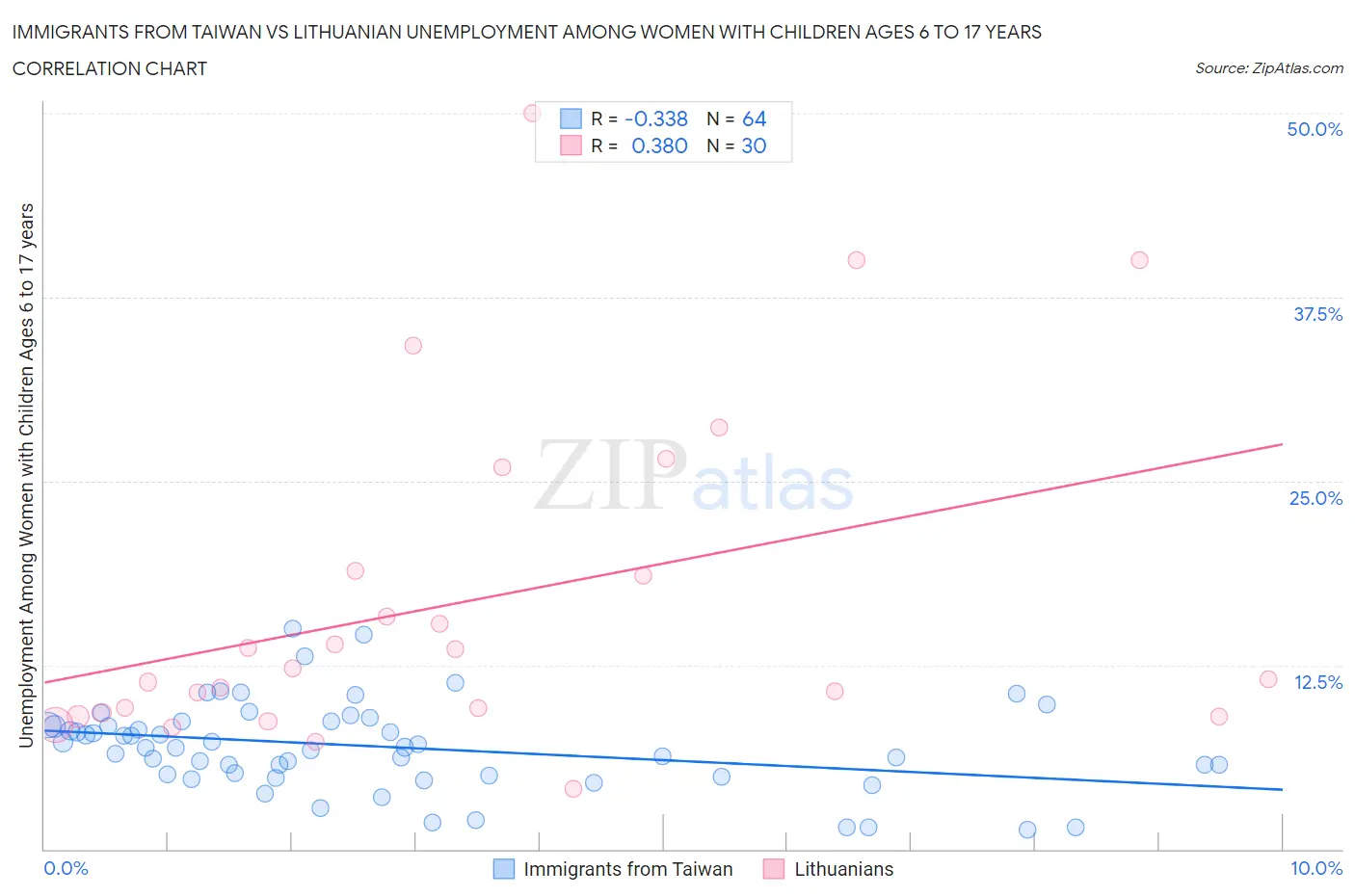 Immigrants from Taiwan vs Lithuanian Unemployment Among Women with Children Ages 6 to 17 years