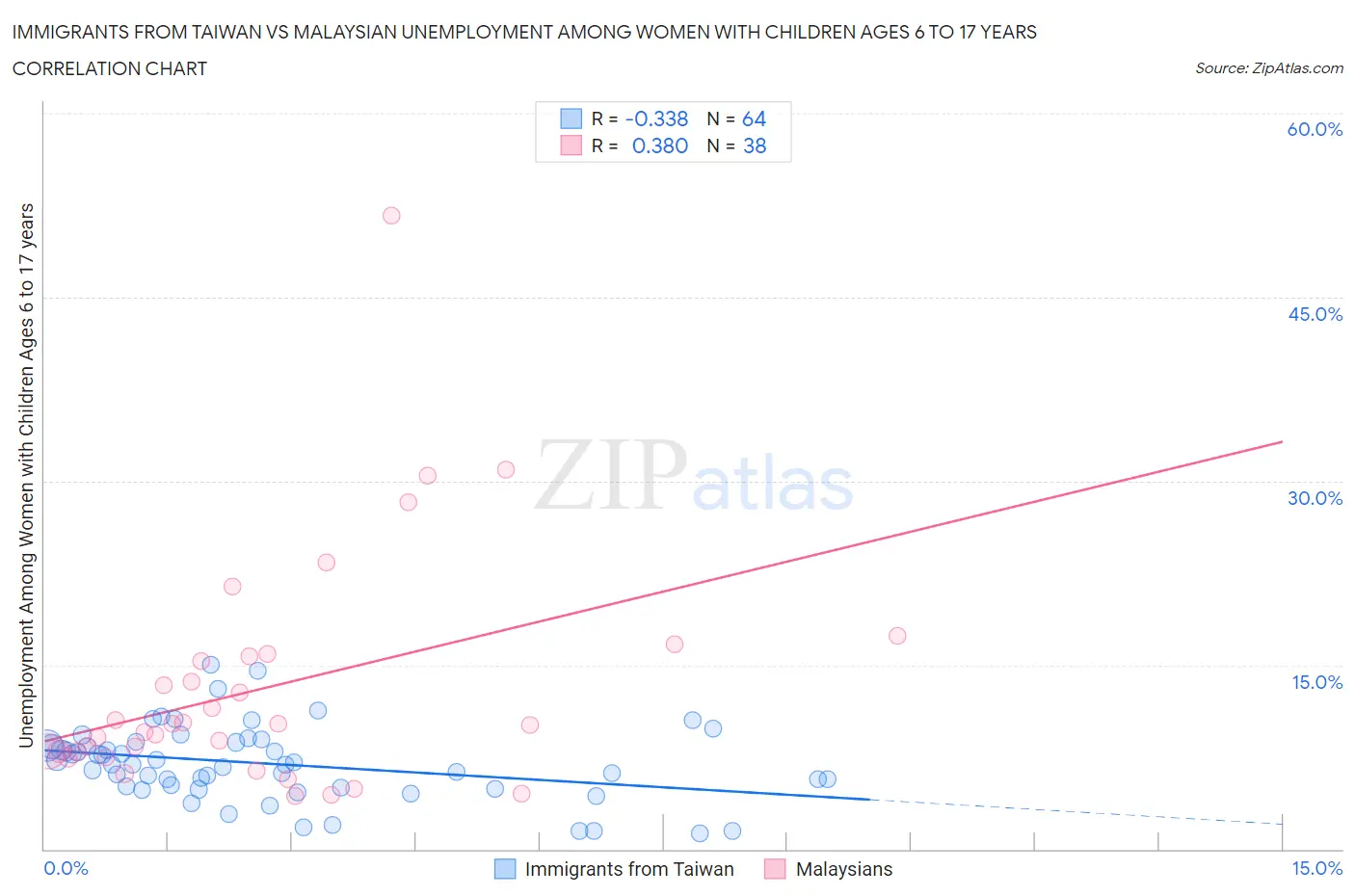 Immigrants from Taiwan vs Malaysian Unemployment Among Women with Children Ages 6 to 17 years