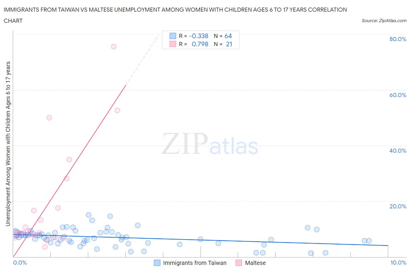 Immigrants from Taiwan vs Maltese Unemployment Among Women with Children Ages 6 to 17 years