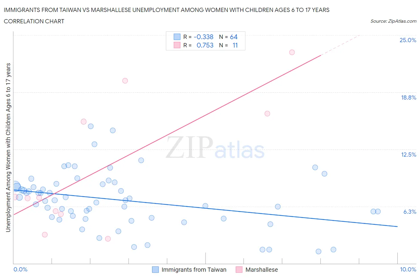 Immigrants from Taiwan vs Marshallese Unemployment Among Women with Children Ages 6 to 17 years