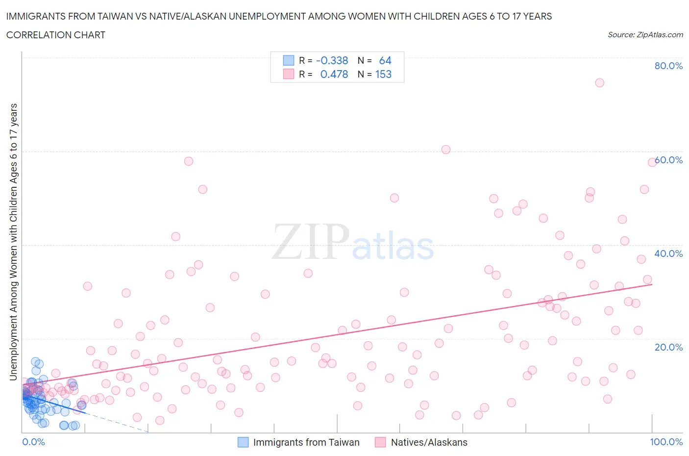 Immigrants from Taiwan vs Native/Alaskan Unemployment Among Women with Children Ages 6 to 17 years