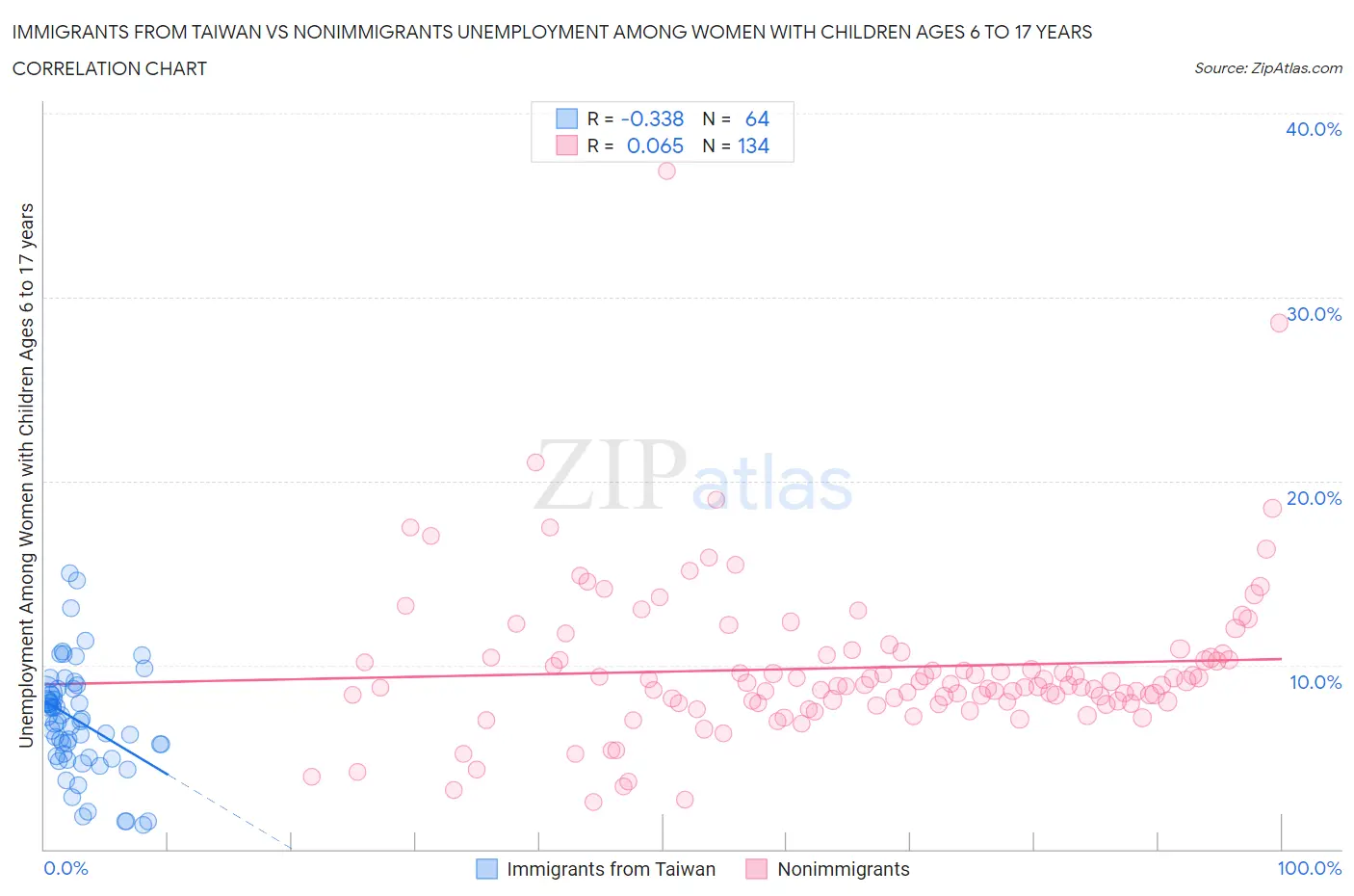 Immigrants from Taiwan vs Nonimmigrants Unemployment Among Women with Children Ages 6 to 17 years