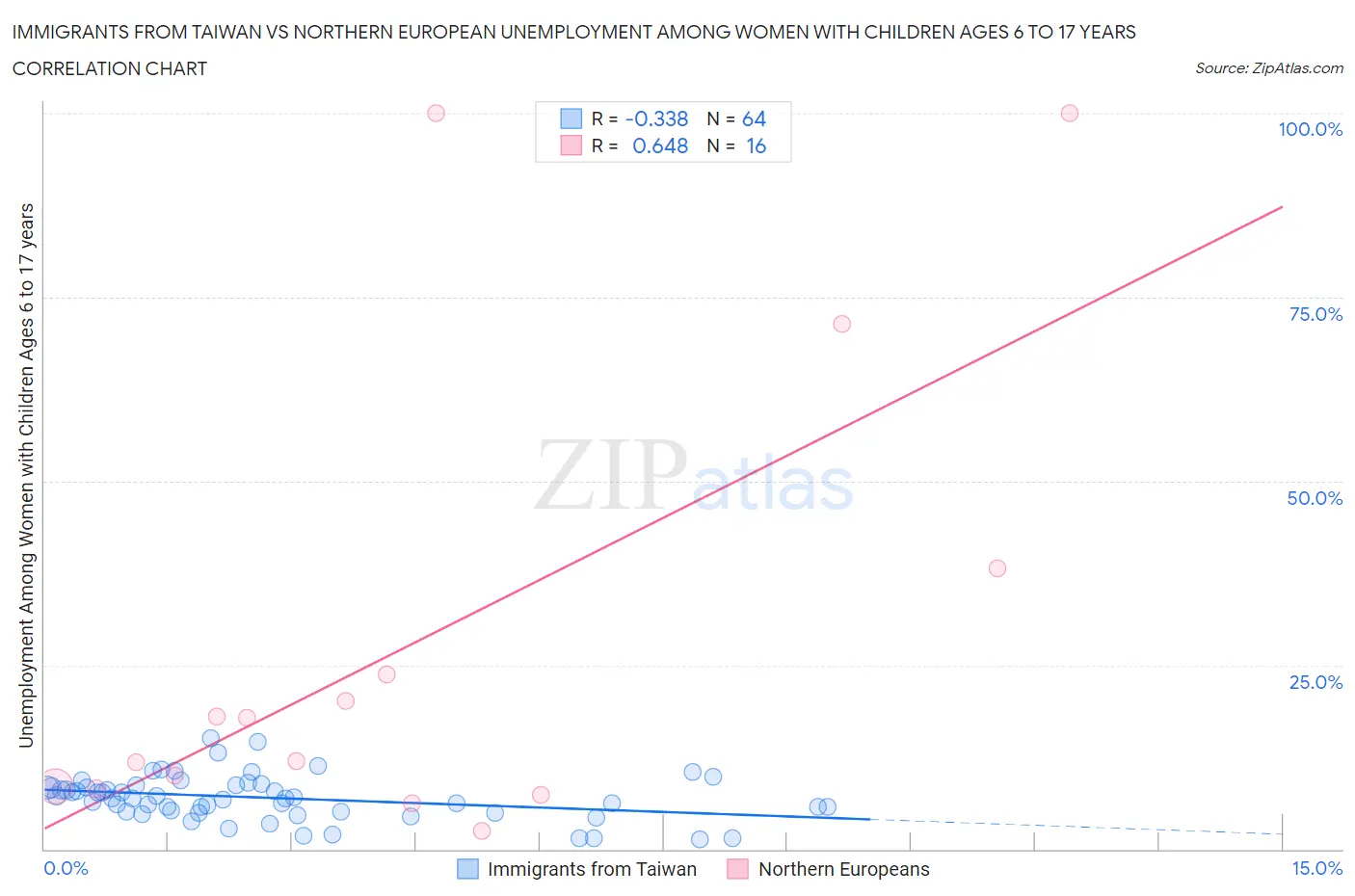 Immigrants from Taiwan vs Northern European Unemployment Among Women with Children Ages 6 to 17 years