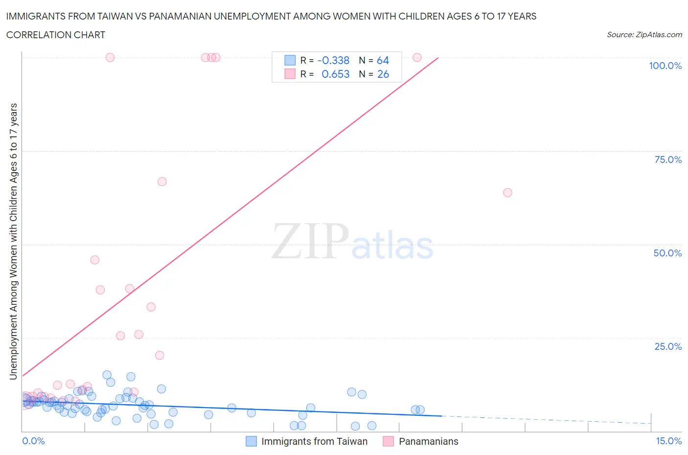 Immigrants from Taiwan vs Panamanian Unemployment Among Women with Children Ages 6 to 17 years