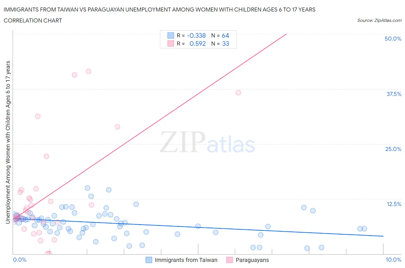 Immigrants from Taiwan vs Paraguayan Unemployment Among Women with Children Ages 6 to 17 years