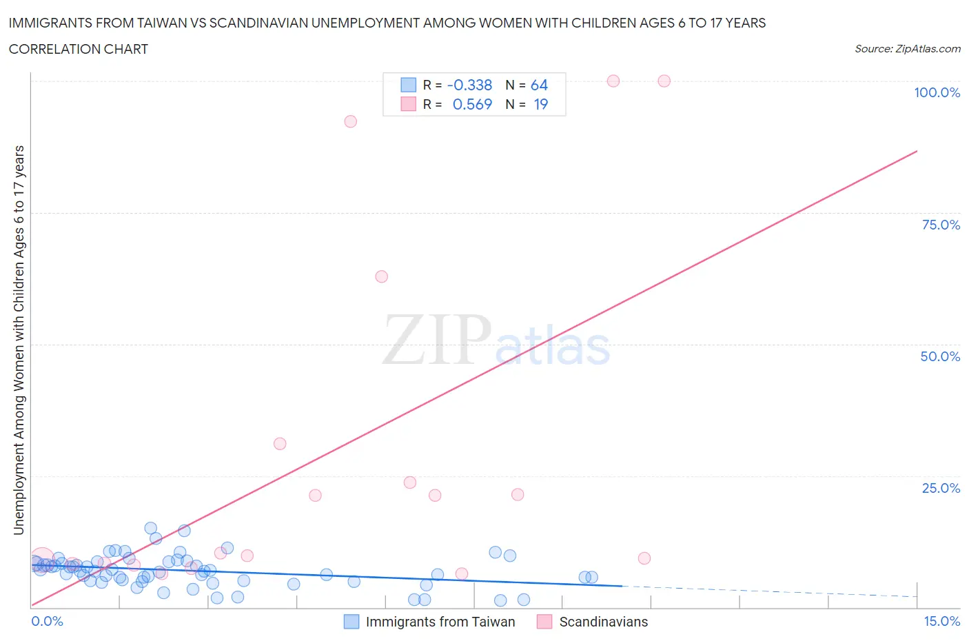 Immigrants from Taiwan vs Scandinavian Unemployment Among Women with Children Ages 6 to 17 years