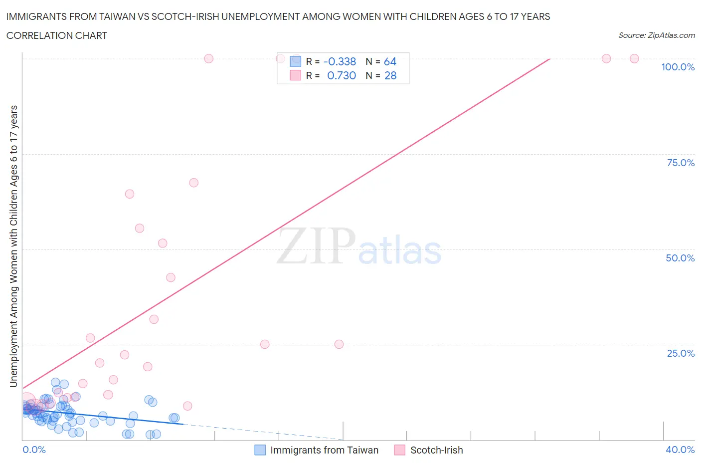 Immigrants from Taiwan vs Scotch-Irish Unemployment Among Women with Children Ages 6 to 17 years
