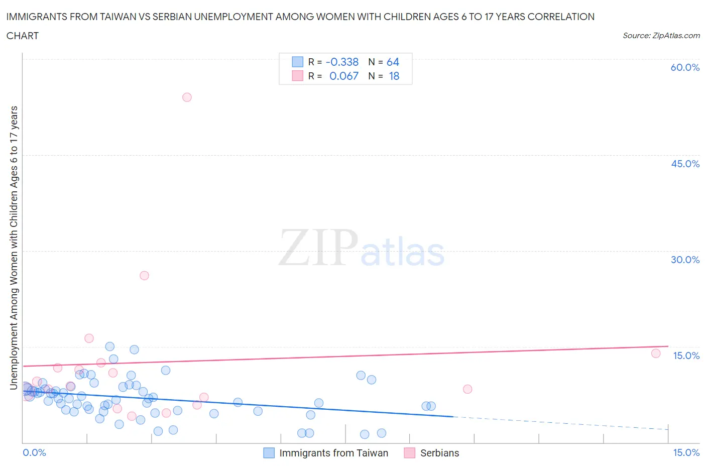 Immigrants from Taiwan vs Serbian Unemployment Among Women with Children Ages 6 to 17 years