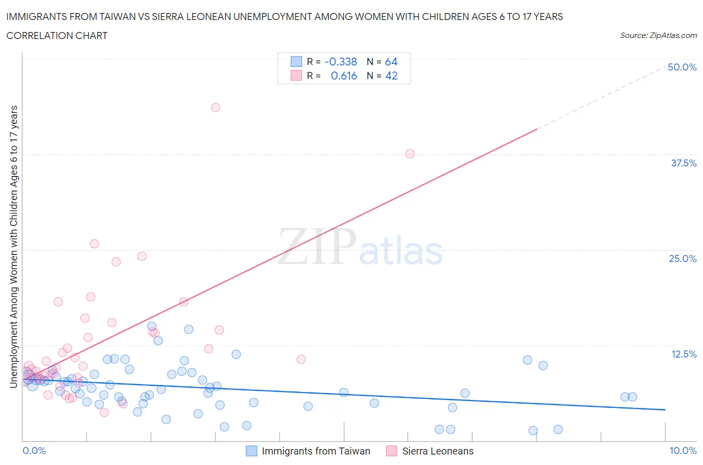 Immigrants from Taiwan vs Sierra Leonean Unemployment Among Women with Children Ages 6 to 17 years