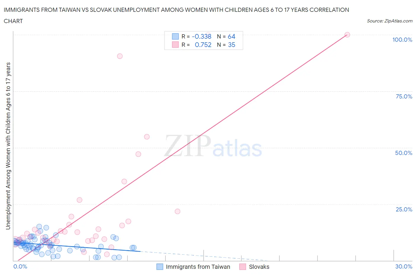Immigrants from Taiwan vs Slovak Unemployment Among Women with Children Ages 6 to 17 years