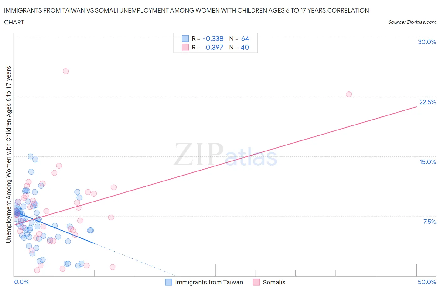 Immigrants from Taiwan vs Somali Unemployment Among Women with Children Ages 6 to 17 years
