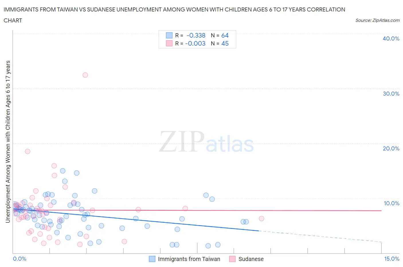 Immigrants from Taiwan vs Sudanese Unemployment Among Women with Children Ages 6 to 17 years