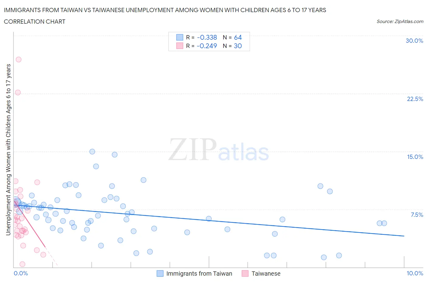 Immigrants from Taiwan vs Taiwanese Unemployment Among Women with Children Ages 6 to 17 years