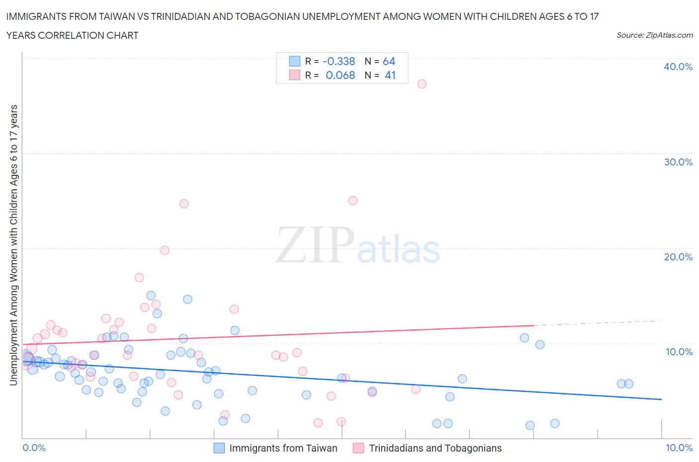 Immigrants from Taiwan vs Trinidadian and Tobagonian Unemployment Among Women with Children Ages 6 to 17 years