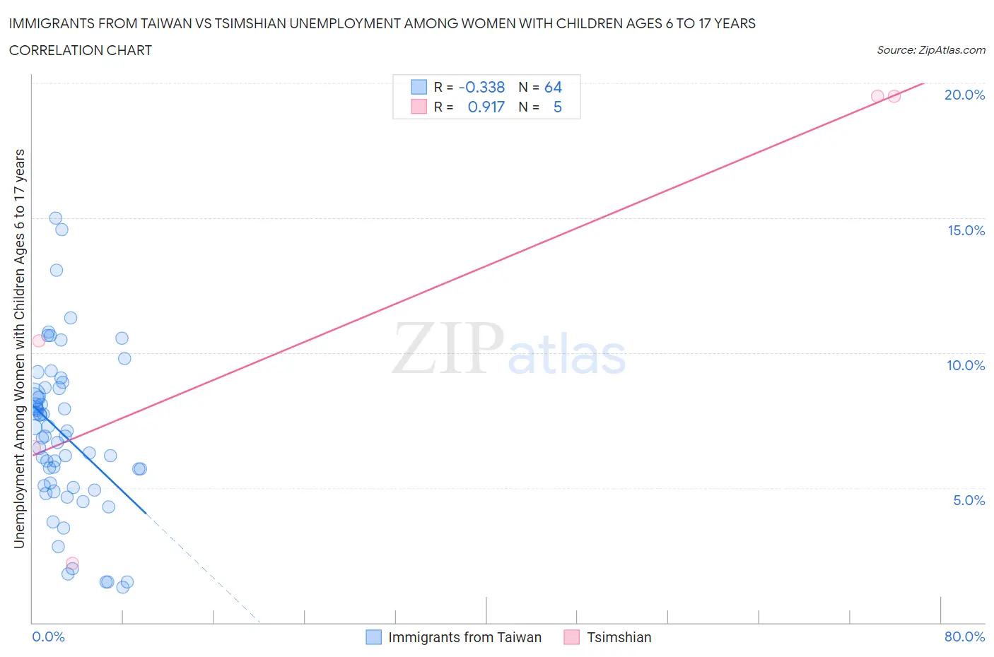 Immigrants from Taiwan vs Tsimshian Unemployment Among Women with Children Ages 6 to 17 years