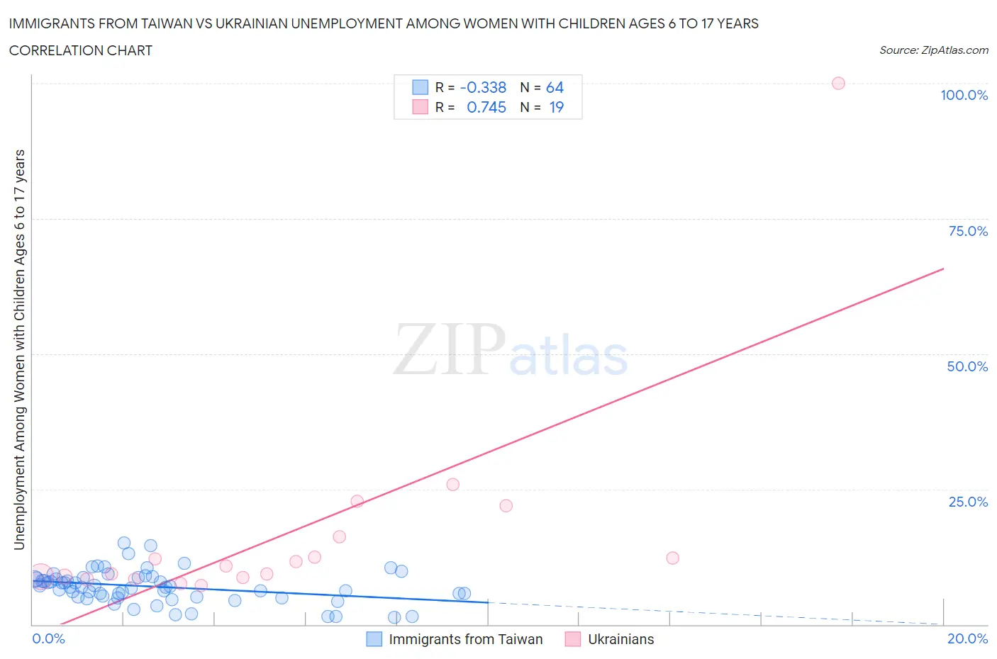 Immigrants from Taiwan vs Ukrainian Unemployment Among Women with Children Ages 6 to 17 years