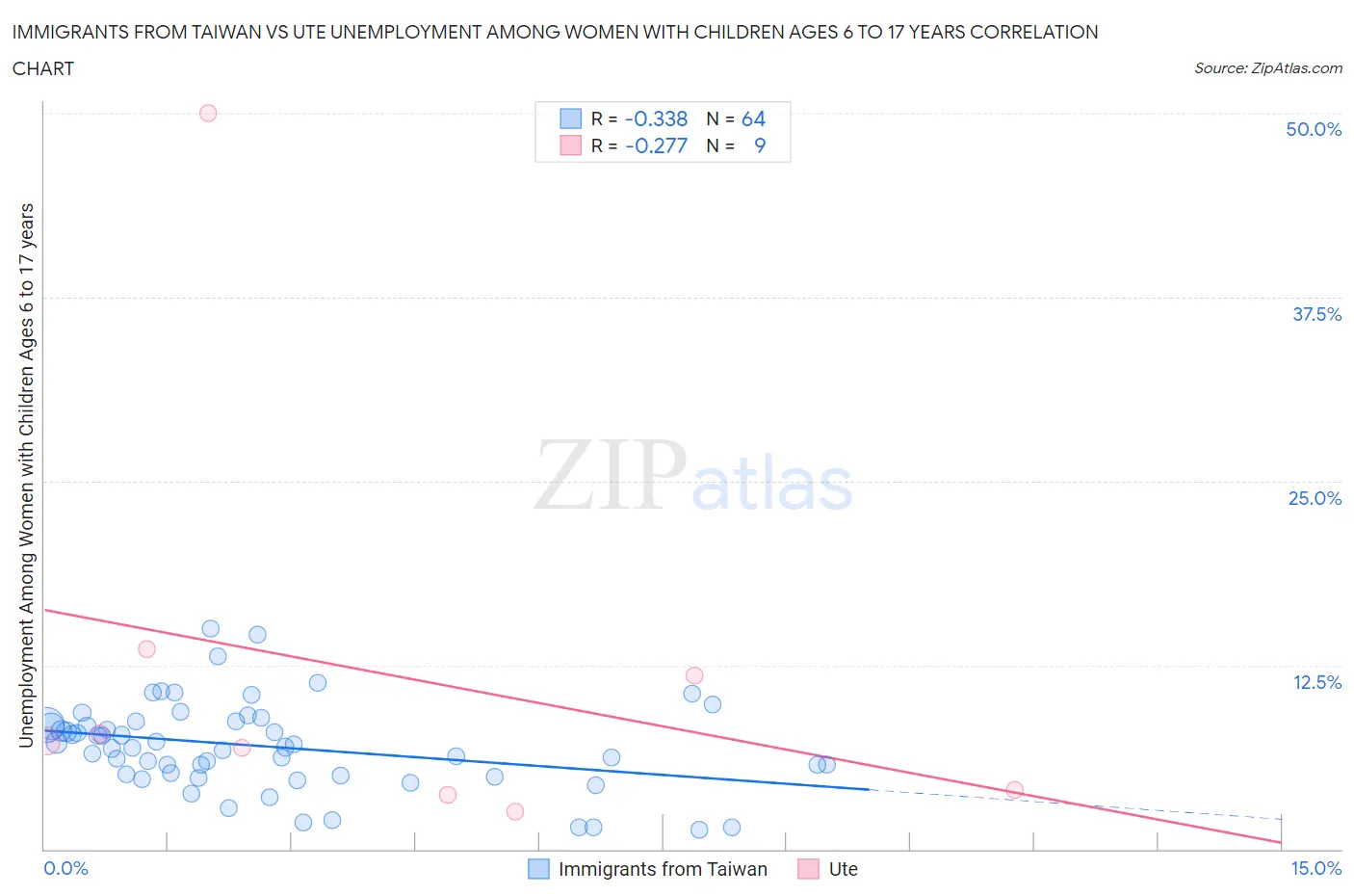 Immigrants from Taiwan vs Ute Unemployment Among Women with Children Ages 6 to 17 years