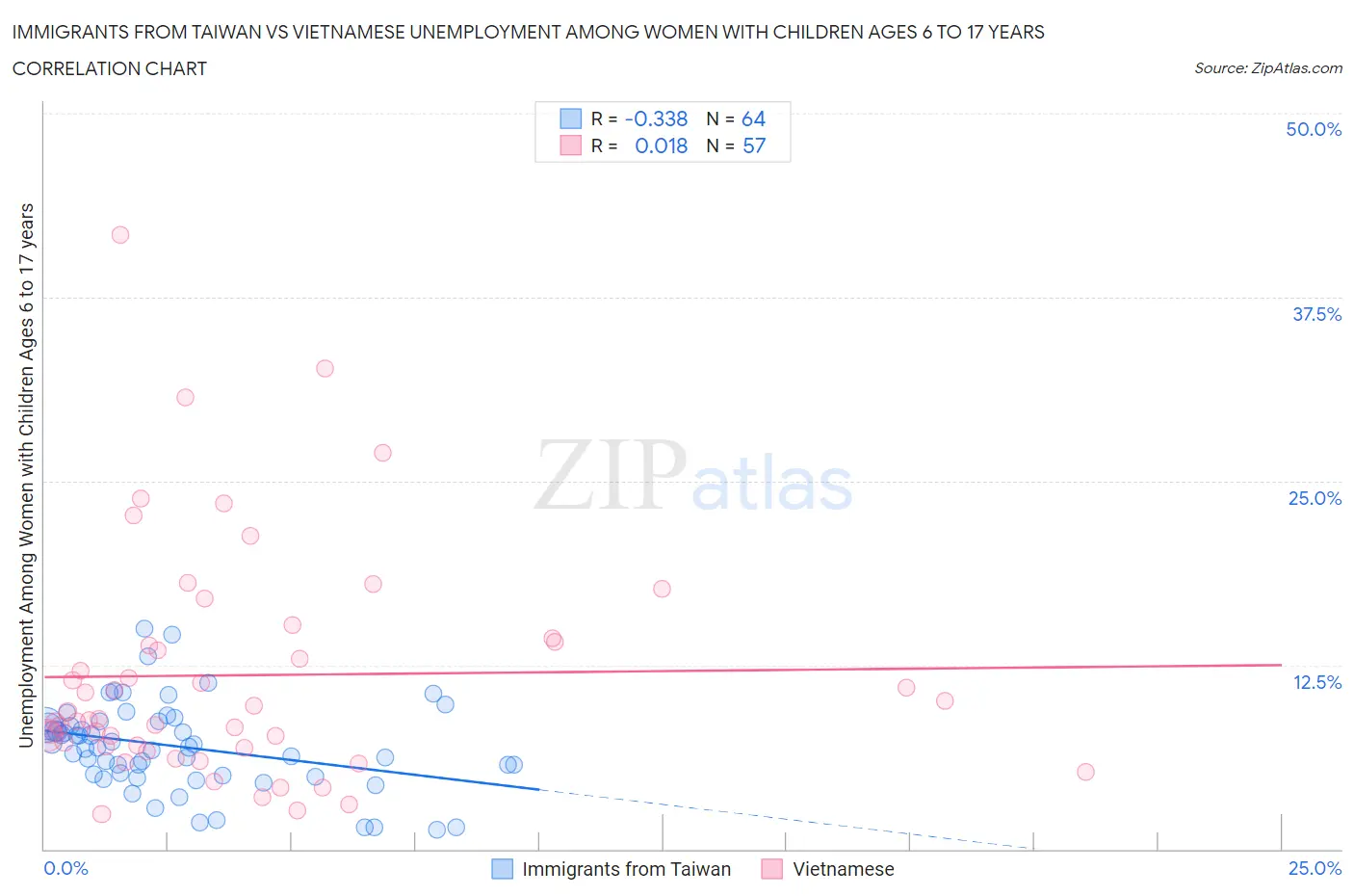 Immigrants from Taiwan vs Vietnamese Unemployment Among Women with Children Ages 6 to 17 years