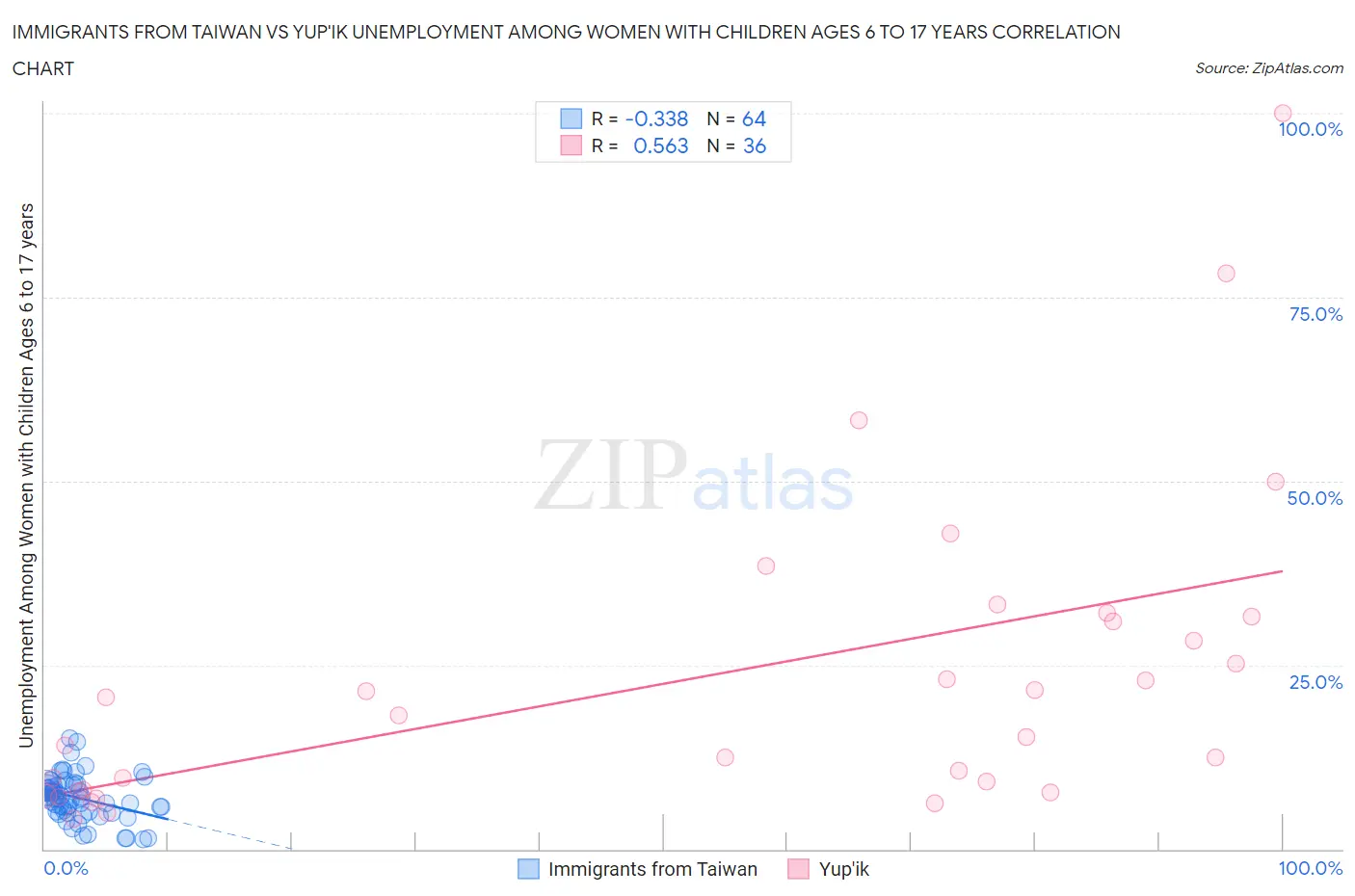 Immigrants from Taiwan vs Yup'ik Unemployment Among Women with Children Ages 6 to 17 years