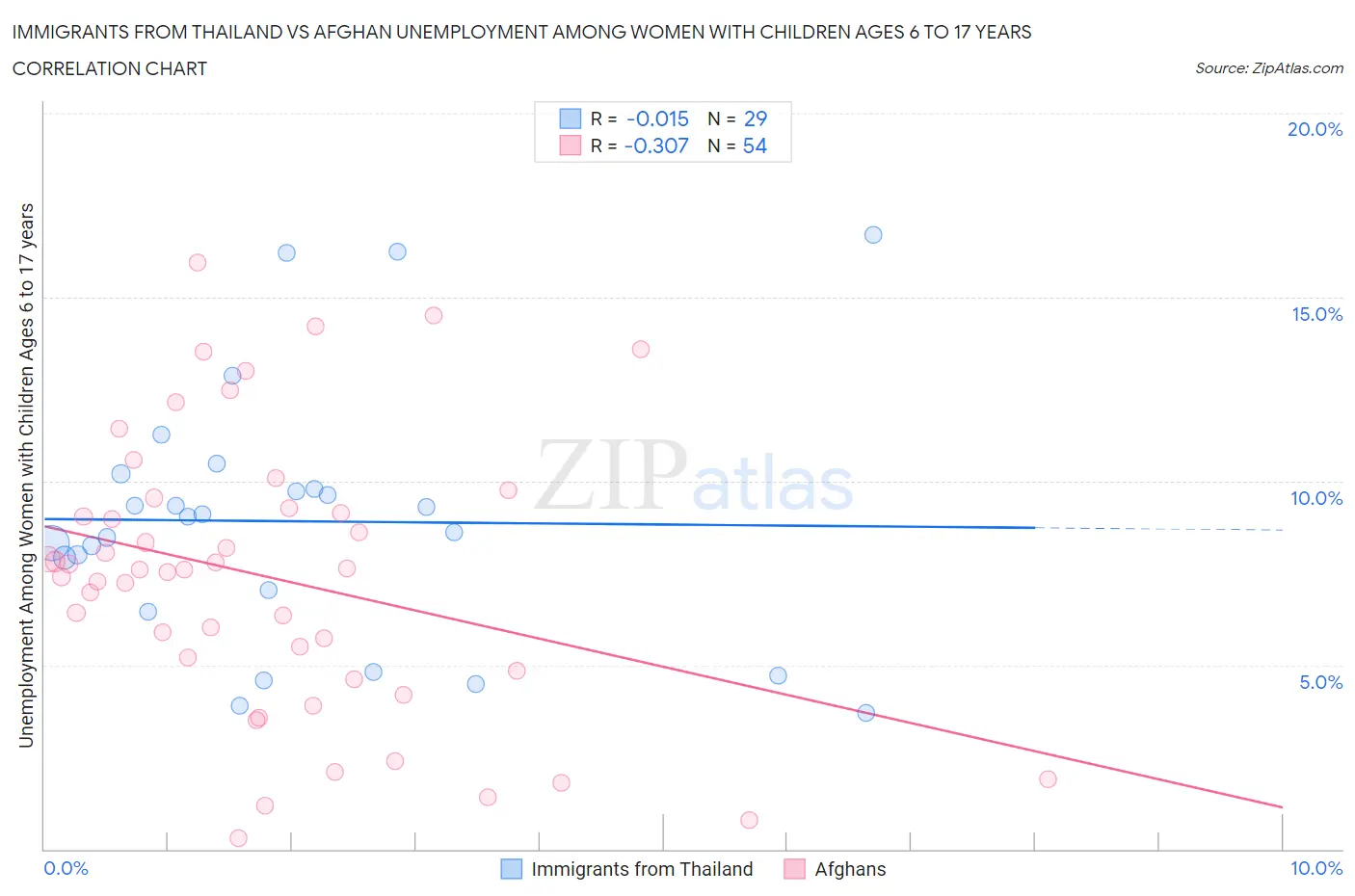 Immigrants from Thailand vs Afghan Unemployment Among Women with Children Ages 6 to 17 years