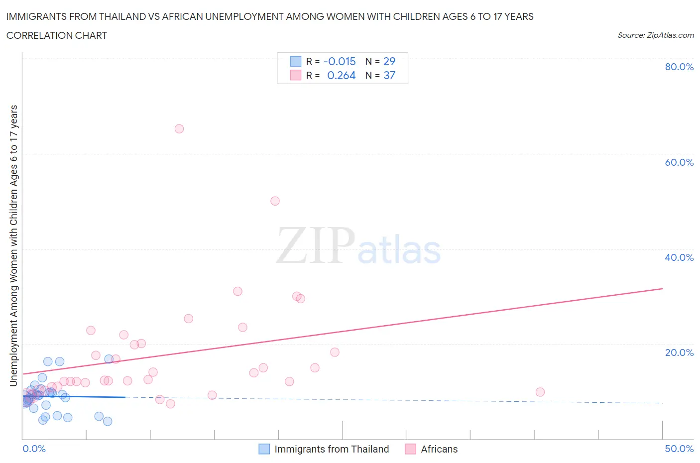 Immigrants from Thailand vs African Unemployment Among Women with Children Ages 6 to 17 years