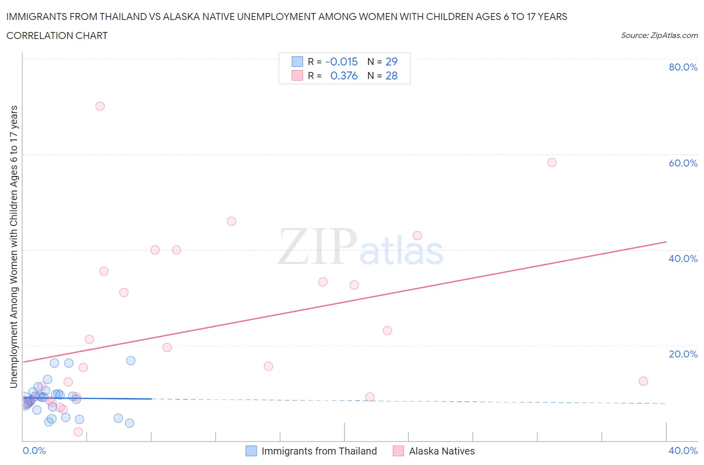 Immigrants from Thailand vs Alaska Native Unemployment Among Women with Children Ages 6 to 17 years