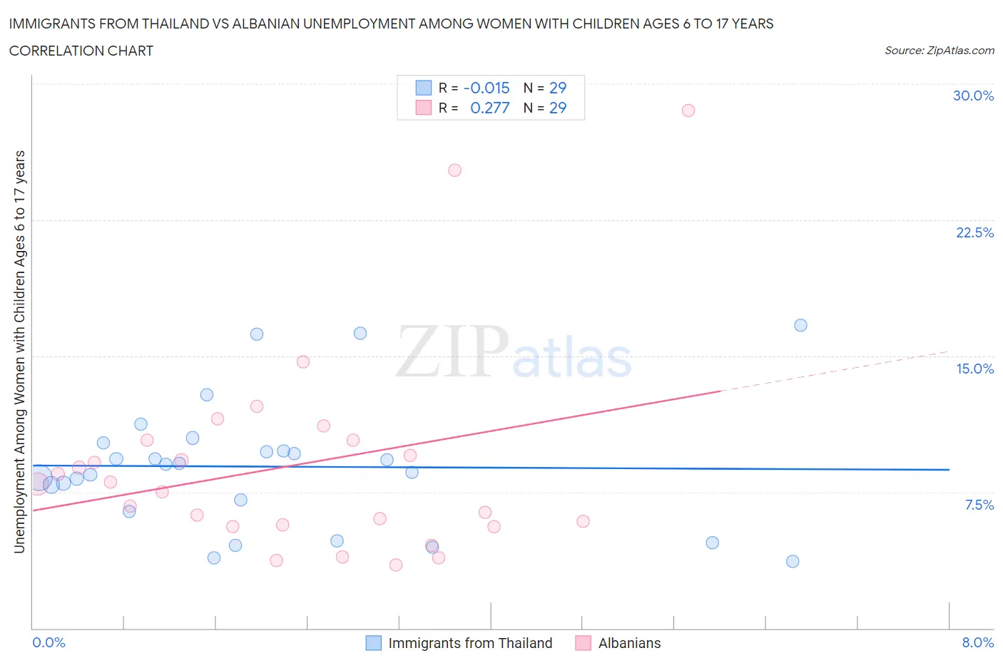 Immigrants from Thailand vs Albanian Unemployment Among Women with Children Ages 6 to 17 years