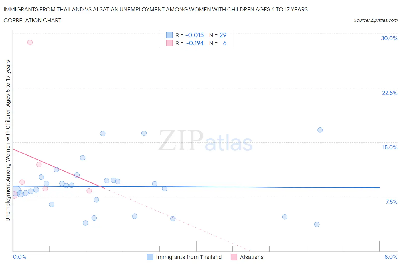 Immigrants from Thailand vs Alsatian Unemployment Among Women with Children Ages 6 to 17 years