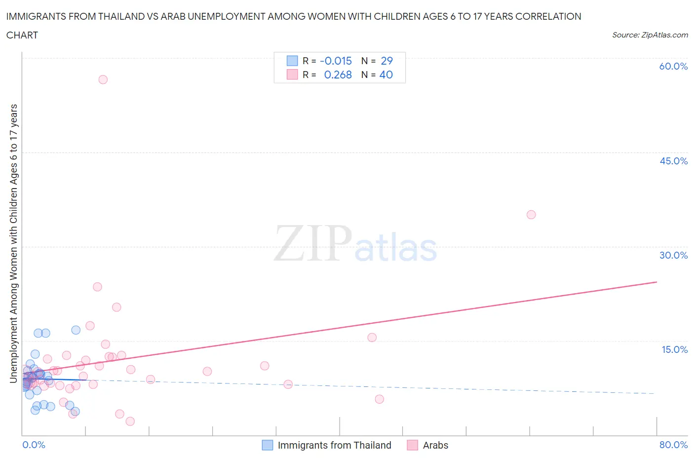 Immigrants from Thailand vs Arab Unemployment Among Women with Children Ages 6 to 17 years