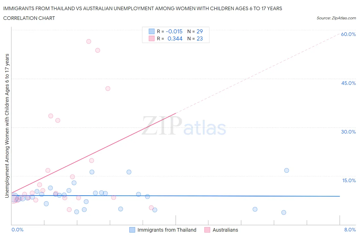 Immigrants from Thailand vs Australian Unemployment Among Women with Children Ages 6 to 17 years